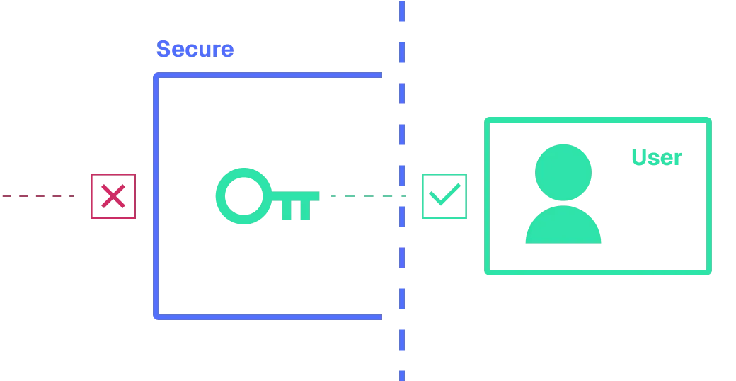 Diagram showing the Axiom Trade non-custodial wallet system, emphasizing user control and security on the platform.