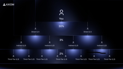 A graphic illustrating the Axiom affiliate and referral program network, showing growth and earnings.